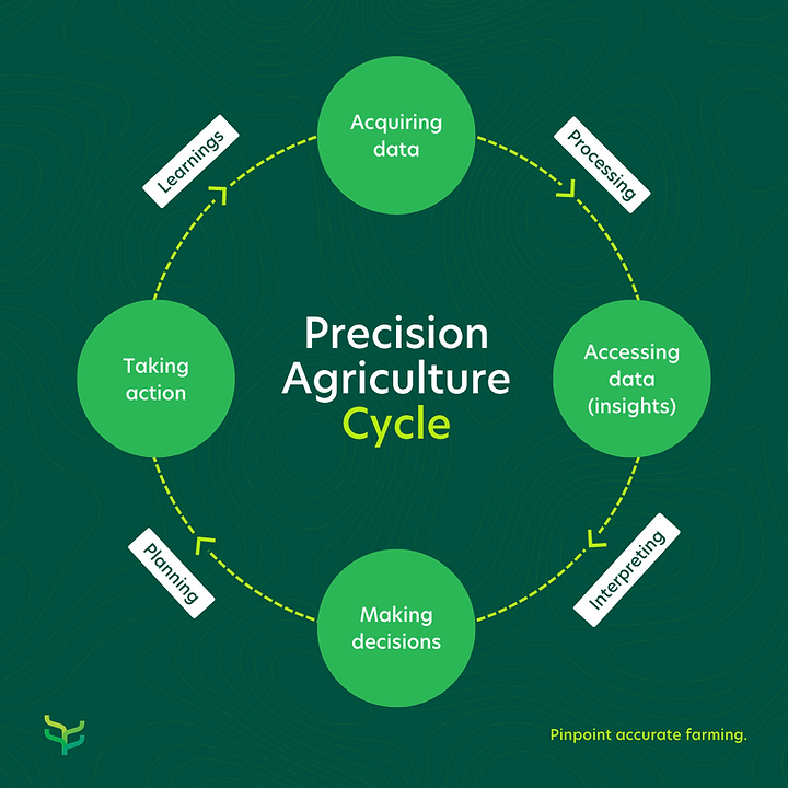 Compreender as métricas de agricultura de precisão e como podes beneficiar delas