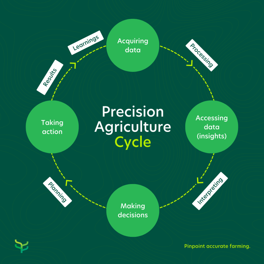 Precision agriculture cycle