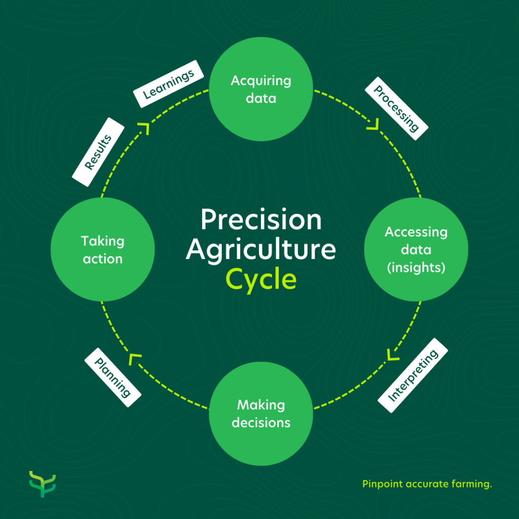 Understanding precision farming metrics and how you can benefit from them 1 Precision agriculture cycle