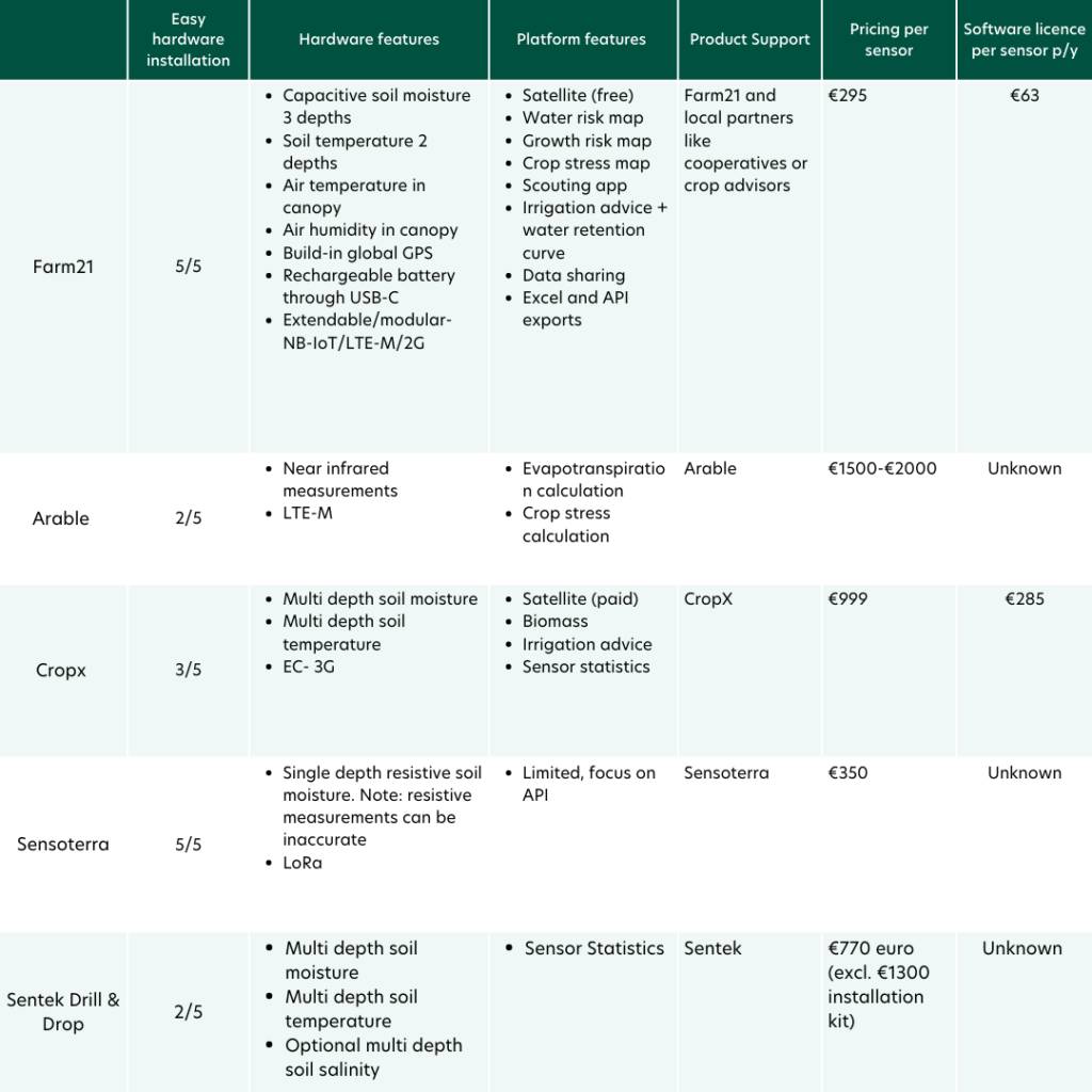 Los cinco mejores sensores de humedad del suelo para la agricultura 