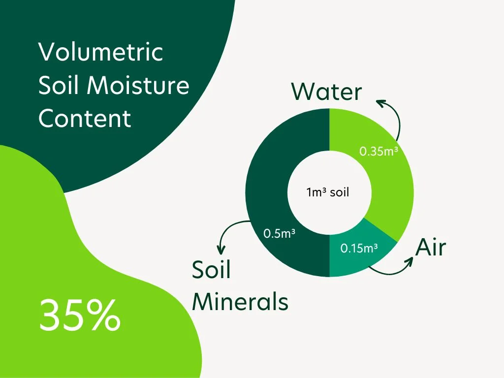 Capacitive Soil Moisture Sensors: A Comprehensive Overview 1 Green Modern Pie Chart Graph